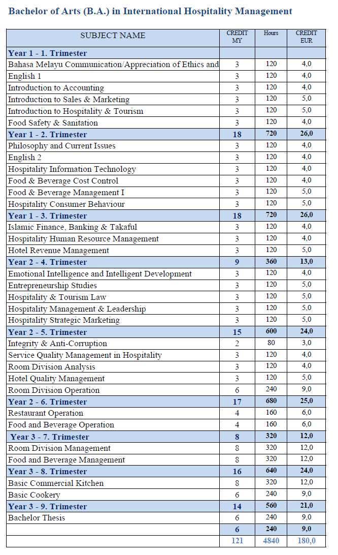 01 Curriculum BA in International Hospitality Management 01 Curriculum BA in International Hospitality Management